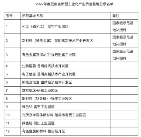 云南省級新型工業(yè)化產業(yè)示范基地出爐