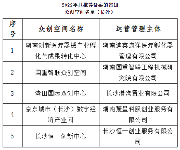 2022年湖南省眾創空間擬推薦名單公示