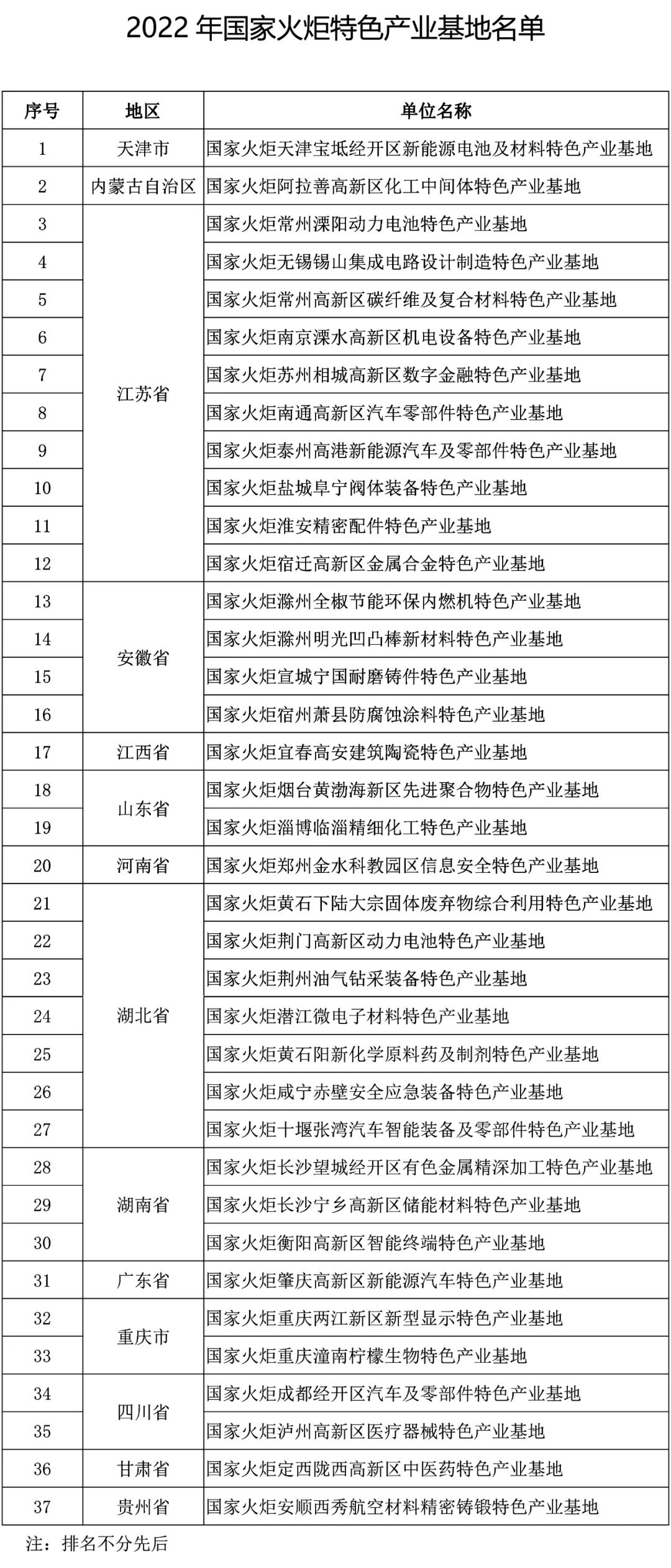 關于公布2022年國家火炬特色產業基地的通知