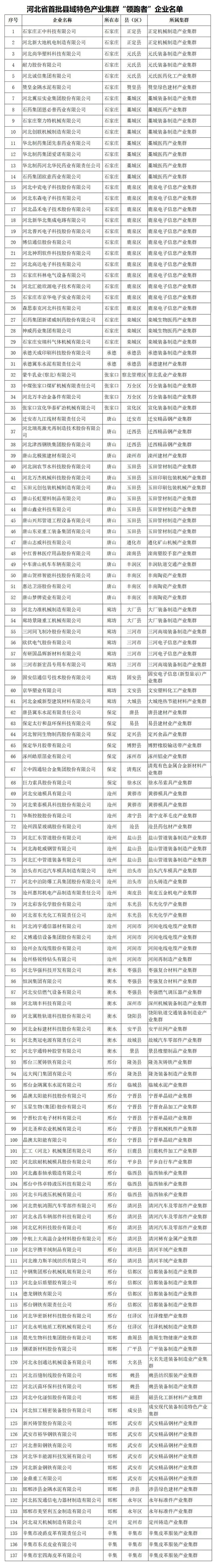 河北發布首批137家縣域特色產業集群“領跑者”企業名單