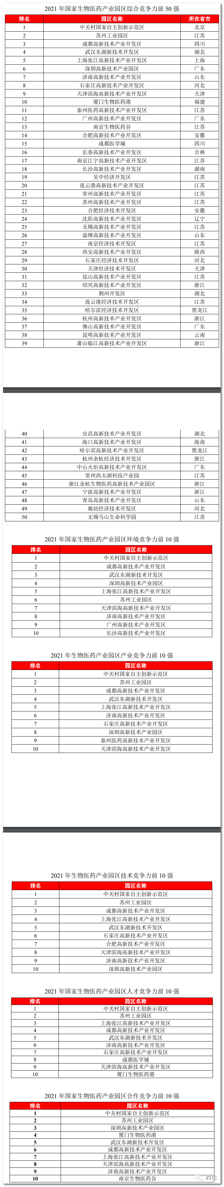 科技部發(fā)布《2021年國(guó)家生物醫(yī)藥產(chǎn)業(yè)園區(qū)競(jìng)爭(zhēng)力排名情況》