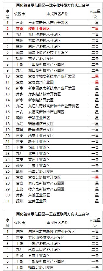 關于2022年江西省兩化融合示范園區(qū)認定名單的公示