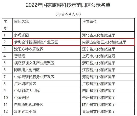 文化和旅游部發布“關于2022年國家旅游科技示范園區名單的公示”