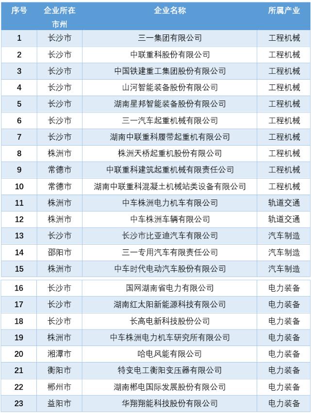 湖南公布23家先進制造業龍頭企業