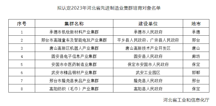 關于認定2023年河北省先進制造業集群培育對象的公示